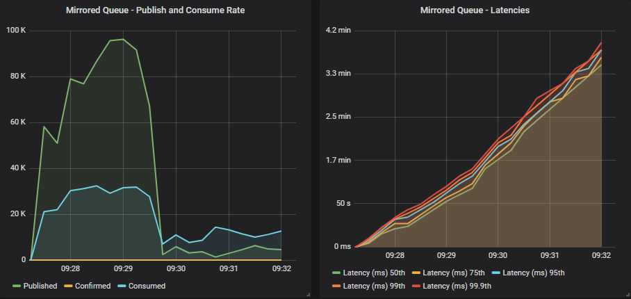 Fig 21. 1000 publishers (100 msg/s), 200 mirrored queues, 1000 consumers without publisher confirms.