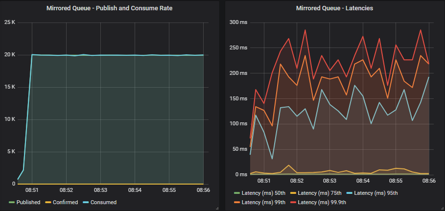 Fig 1. 20 publishers (1000 msg/s), 10 mirrored queues, 20 consumers without publisher confirms