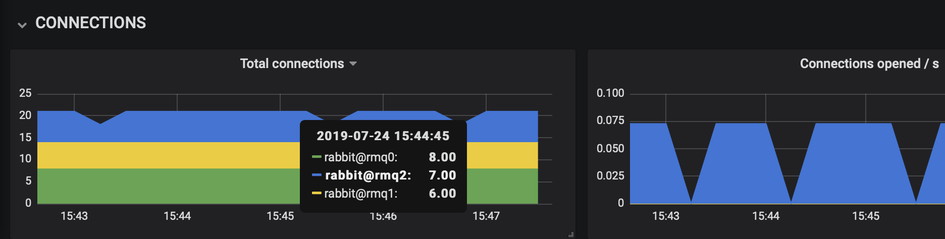 RabbitMQ Overview Dashboard CONNECTIONS